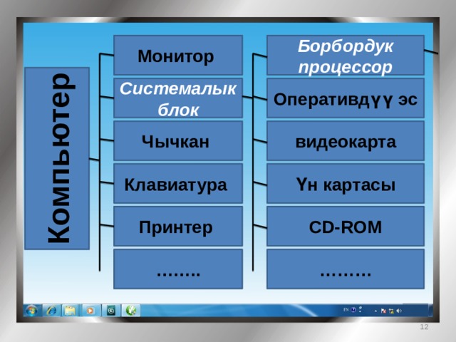 Монитор Борбордук процессор Компьютер Оперативдүү эс Системалык блок видеокарта Чычкан Үн картасы Клавиатура CD-ROM Принтер …… .. ……… 11 