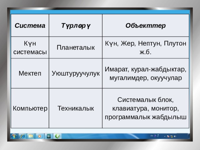 Система Түрлөрү Күн системасы Объекттер Планеталык Мектеп Күн, Жер, Нептун, Плутон ж.б. Уюштуруучулук Компьютер Имарат, курал-жабдыктар, мугалимдер, окуучулар Техникалык Системалык блок, клавиатура, монитор, программалык жабдылыш 