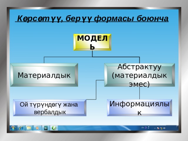  Көрсөтүү, берүү формасы боюнча МОДЕЛЬ Материалдык Абстрактуу (материалдык эмес) Ой түрүндөгү жана Информациялык вербалдык 