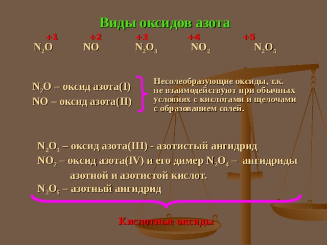 Виды оксидов азота +1 +2 +3 +4 +5 N 2 O NO N 2 O 3 NO 2 N 2 O 5 Несолеобразующие оксиды, т.к. не взаимодействуют при обычных условиях с кислотами и щелочами с образованием солей. N 2 O – оксид азота( I ) NO – оксид азота( II) N 2 O 3 – оксид азота( III) - азотистый ангидрид NO 2 – ок c ид азота( IV) и его  димер N 2 O 4 – ангидриды  азотной и азотистой кислот. N 2 O 5 – азотный ангидрид Кислотные оксиды 