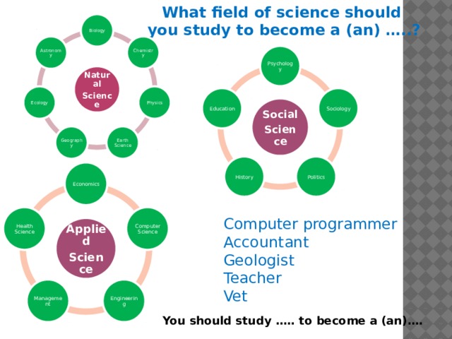 What field of science should you study to become a (an) …..? Biology Chemistry Astronomy Psychology Natural Science Physics Ecology Sociology Education Social Science Geography Earth Science Politics History Economics Computer Science Health Science Computer programmer Accountant Geologist Teacher Vet Applied Science Engineering Management You should study ….. to become a (an)…. 3 