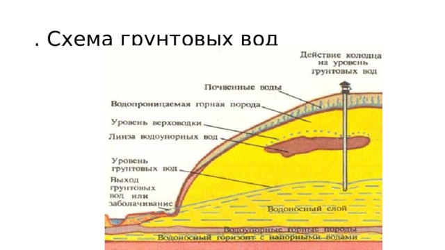 Виды подземных вод. Происхождение подземных вод схема. Классификация подземных вод схема. Типы происхождения подземных вод. Подземные воды подразделяются на.