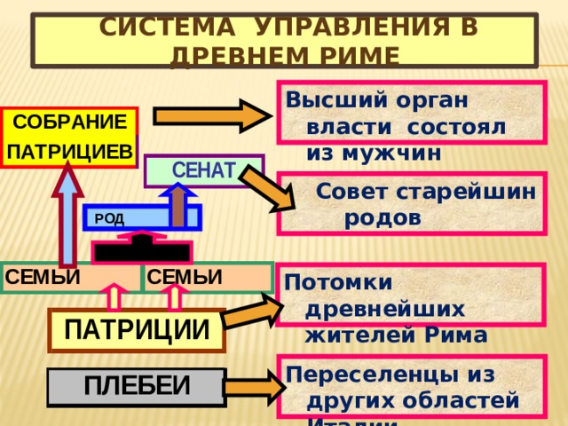  Система управления в Древнем Риме Высший орган власти состоял из мужчин  Совет старейшин родов  РОД Потомки древнейших жителей Рима Переселенцы из других областей Италии 