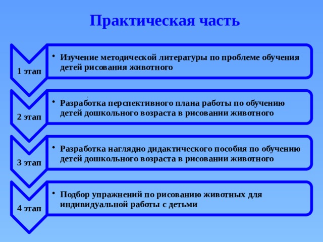 1 этап Изучение методической литературы по проблеме обучения детей рисования животного Изучение методической литературы по проблеме обучения детей рисования животного 2 этап Разработка перспективного плана работы по обучению детей дошкольного возраста в рисовании животного Разработка перспективного плана работы по обучению детей дошкольного возраста в рисовании животного 3 этап Разработка наглядно дидактического пособия по обучению детей дошкольного возраста в рисовании животного Разработка наглядно дидактического пособия по обучению детей дошкольного возраста в рисовании животного 4 этап Подбор упражнений по рисованию животных для индивидуальной работы с детьми Подбор упражнений по рисованию животных для индивидуальной работы с детьми Практическая часть . 