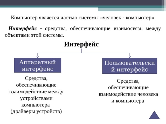 Средства взаимодействия человека и компьютера называют