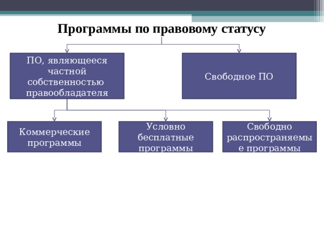 Программы частной собственности. Являются частной собственностью правообладателей. Коммерческие программы. Коммерческое приложение. Программы по правовому статусу можно разделить на группы.