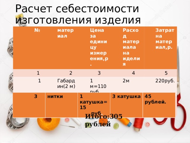 Расчет себестоимости изготовления изделия № № материал материал  1  1 Цена за единицу измерения,р. Цена за единицу измерения,р.  2  2  1  1  2  2 Расход материала на иделия Расход материала на иделия  3  3 Габардин(2 м) Габардин(2 м) Затрат на материал,р. Затрат на материал,р.  4  4 1 м=110руб. 1 м=110руб. Резинка (25см) Резинка (25см) 25см=40 руб. 25см=40 руб. 2м 2м  5  5 220руб. 220руб. 25см 25см 40руб. 40руб.  3  3 нитки 1 катушка=15 руб . 3 катушка 45 рублей. Итого:305 рублей 