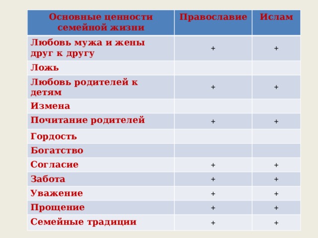 Список семей. Основные ценности семейной жизни. Базовые ценности семьи. Основные ценности семейной жизни Православие. Основополагающие ценности.