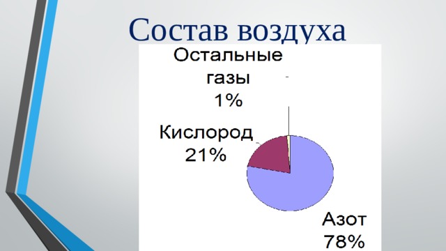 Состав атмосферы география 6 класс