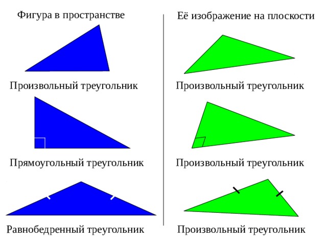 Фигура в пространстве Её изображение на плоскости Произвольный треугольник Произвольный треугольник Произвольный треугольник Прямоугольный треугольник Произвольный треугольник Равнобедренный треугольник 