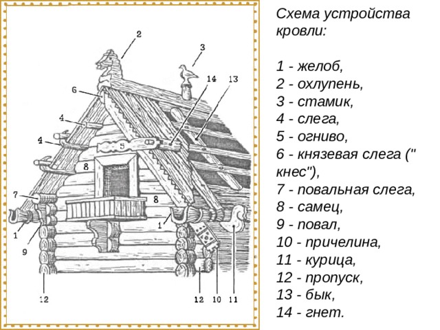 Схема устройства кровли:   1 - желоб,  2 - охлупень,  3 - стамик,  4 - слега,  5 - огниво,  6 - князевая слега (