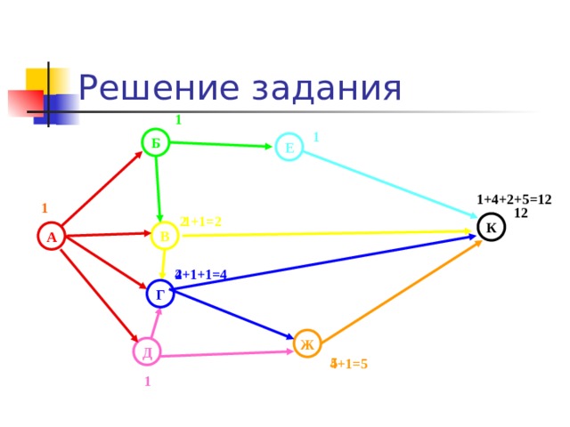 Решение задания 1 1 Б Е 1+4+2+5=12 1 12 2 1+1=2 К В А 2+1+1=4 4 Г Ж Д 5 4+1=5 1 