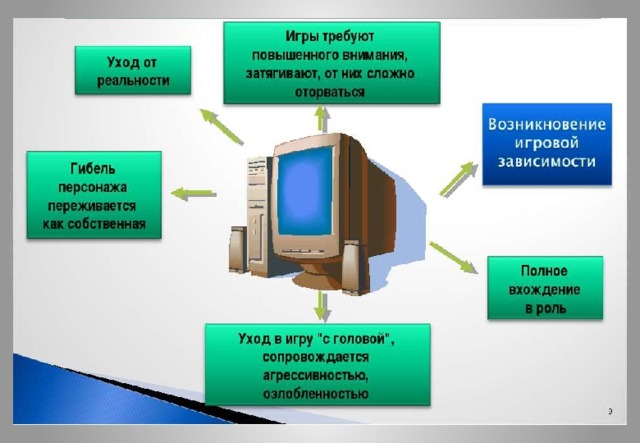 Компьютерные игры и их воздействие на здоровье и успеваемость подростков презентация