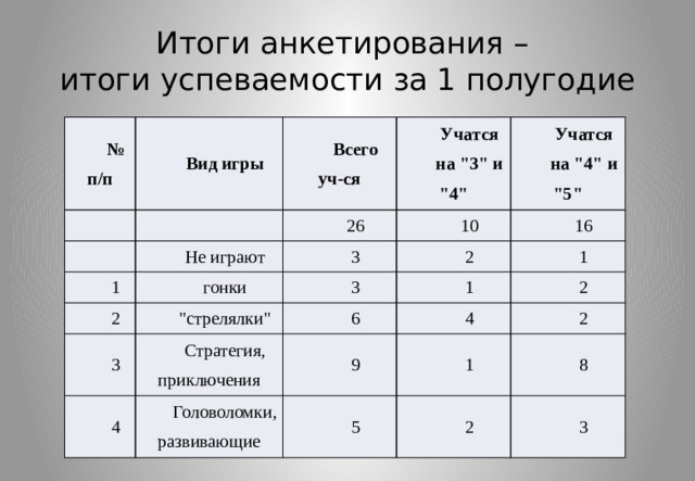 Влияние компьютерных игр на агрессивность и успеваемость подростков проект 10 класс презентация