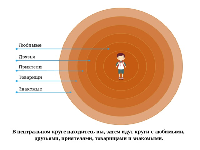 В центральном круге находитесь вы, затем идут круги с любимыми, друзьями, приятелями, товарищами и знакомыми. 