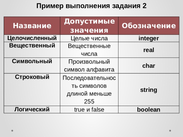 Запишите допустимые значения. Название обозначение допустимые значения строковый. Последовательность символов меньше 255. Последовательность символов длиной меньше 255 Паскаль. Строковый последовательность символов длиной меньше.