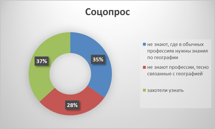 География основа многих профессий проект 9 класс