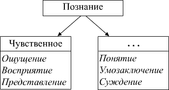 Форма чувственного познания ощущение пример Тестовые задания по разделу "Человек и общество"