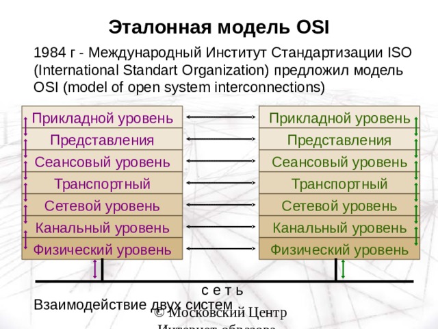 Эталонная модель OSI   1984 г - Международный  Институт  Стандартизации ISO (International Standart Organization) предложил  модель OSI (model of open system interconnections) Прикладной уровень Прикладной уровень Представления Представления Сеансовый уровень Сеансовый уровень Транспортный Транспортный Сетевой уровень Сетевой уровень Канальный уровень Канальный уровень Физический уровень Физический уровень с е т ь Взаимодействие двух систем 
