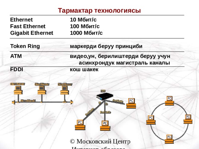 Тармактар технологиясы Ethernet   10 Мбит /c   Fast Ethernet   100 Мбит /c   Gigabit Ethernet  1000 Мбит /c    Token Ring    маркерди беруу принциби   ATM    видео,ун, берилиштерди беруу учун  асинхрондук магистраль каналы FDDI    кош шакек  Сетевые технологии 