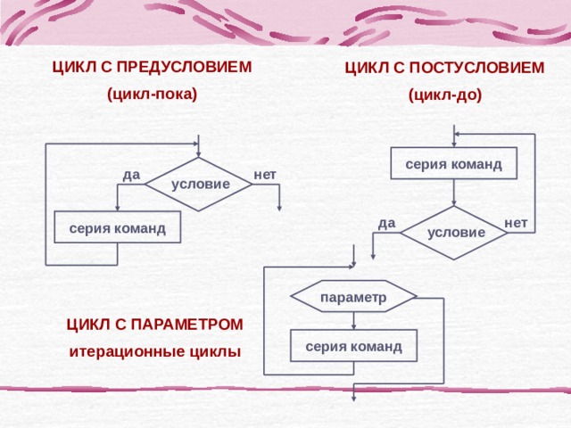 Вложенные и итерационные циклы 10 класс семакин презентация