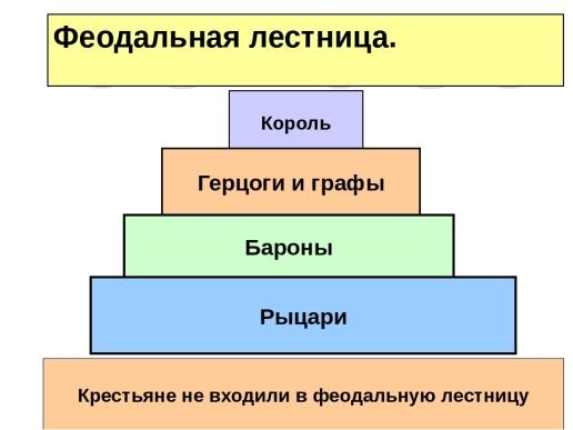 Составить ступень. Схема феодальной лестницы 6 класс история. Феодальная лестница 6 класс история. Феодальная лестница схема 6 класс. Феодальная иерархия лестница.