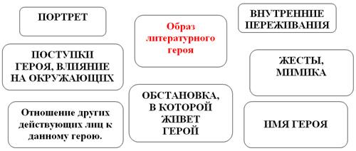 План образа литературного героя