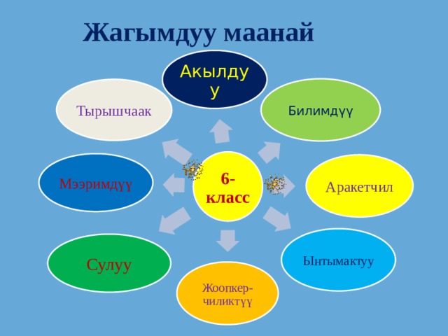 Жагымдуу маанай Акылдуу Билимдүү Тырышчаак 6-класс Мээримдүү Аракетчил Ынтымактуу Сулуу Жоопкер-чиликтүү 