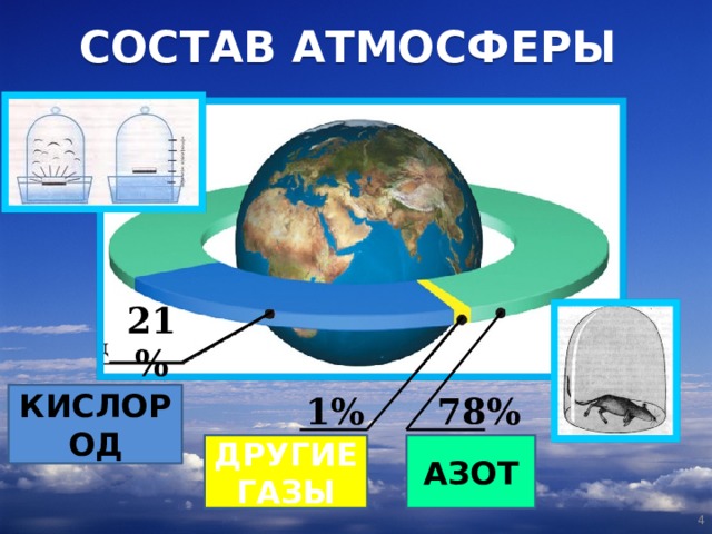 СОСТАВ АТМОСФЕРЫ 21% 1% 78% КИСЛОРОД ДРУГИЕ ГАЗЫ АЗОТ  