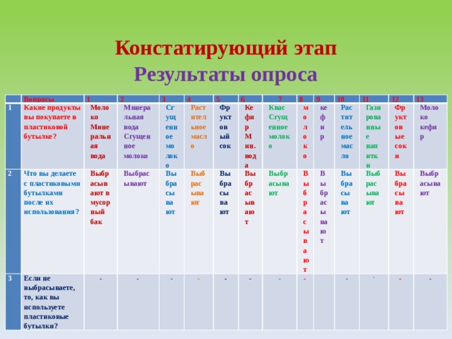 Констатирующий этап  Результаты опроса   Вопросы 1 1 2 Какие продукты вы покупаете в пластиковой бутылке? 2 Что вы делаете с пластиковыми бутылками после их использования? 3 Молоко Выбрасывают в мусорный бак Минеральная вода Минеральная вода Если не выбрасываете, то, как вы используете пластиковые бутылки? 3 4 Выбрасывают Сгущенное молоко Сгущенное молоко - - Выбрасывают 5 Растительное масло Выбрасывают 6 Фруктовый сок - - Кефир Выбрасывают 7 Мин. вода Выбрасывают 8 - Квас Выбрасывают - Сгущенное молоко молоко 9 Выбрасывают 10 - кефир Растительное масло Выбрасывают 11 - 12 Выбрасывают Газированные напитки Выбрасывают Фруктовые соки 13 - Выбрасывают Молоко - Выбрасывают кефир - - 