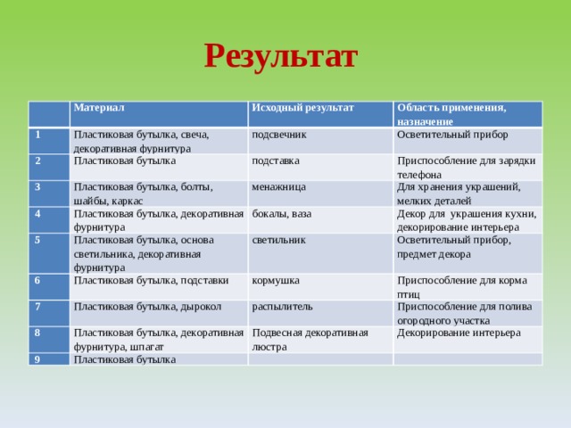 Результат   Материал   1 Пластиковая бутылка, свеча, декоративная фурнитура Исходный результат   2   3 Область применения, назначение подсвечник Пластиковая бутылка Пластиковая бутылка, болты, шайбы, каркас Осветительный прибор   4 подставка   5 Пластиковая бутылка, декоративная фурнитура Приспособление для зарядки телефона менажница Для хранения украшений, мелких деталей Пластиковая бутылка, основа светильника, декоративная фурнитура бокалы, ваза   6   7 Пластиковая бутылка, подставки Декор для украшения кухни, декорирование интерьера светильник Осветительный прибор, предмет декора Пластиковая бутылка, дырокол кормушка   8 Приспособление для корма птиц распылитель Пластиковая бутылка, декоративная фурнитура, шпагат   9 Приспособление для полива огородного участка Пластиковая бутылка Подвесная декоративная люстра Декорирование интерьера     
