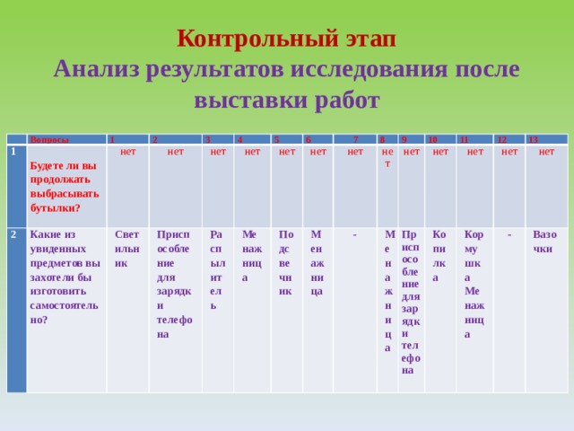 Контрольный этап  Анализ результатов исследования после выставки работ   Вопросы 1 2  1 Какие из увиденных предметов вы захотели бы изготовить самостоятельно? Будете ли вы продолжать выбрасывать бутылки?   2 нет 3 Светильник нет 4 Приспособление для зарядки телефона нет Распылитель нет 5 6 Менажница нет нет 7 Подсвечник 8 Менажница нет - 9 нет Менажница 10 нет нет 11 Приспособление для зарядки телефона Копилка 12 нет 13 нет Кормушка Менажница  - нет Вазочки  