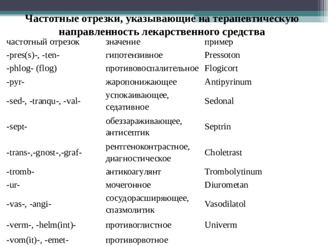 Греческие терминоэлементы. Сосудорасширяющие частотные отрезки. Частотный отрезок Val. Частотный отрезок снотворное. Гипотензивные препараты содержат частотный отрезок.