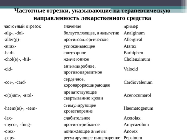 Греческие терминоэлементы. Сосудорасширяющие частотные отрезки. Частотный отрезок Val. Частотный отрезок снотворное. Гипотензивные препараты содержат частотный отрезок.