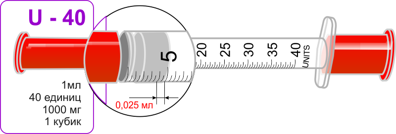 20 ед инсулина. Инсулиновый шприц 100 единиц 0.5 мл. Маркировка инсулинового шприца u40. Шприц на 40 ед 1 ед инсулина. Шприц на 100 ед 1 ед инсулина.