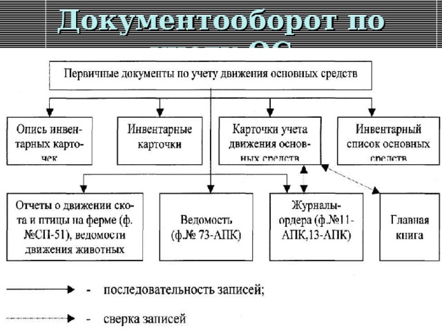 Схема документооборота по учету