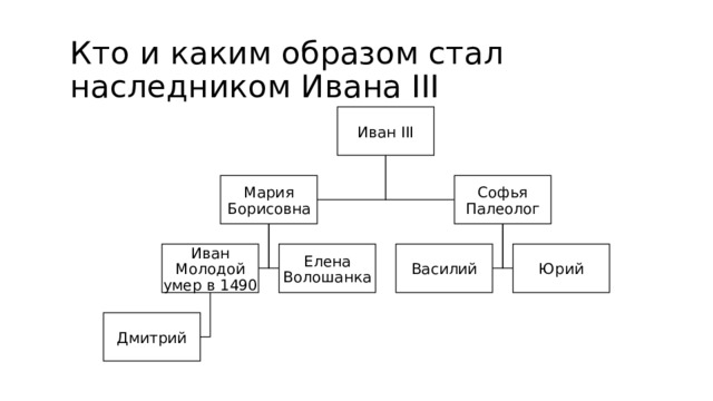 Кто и каким образом стал наследником Ивана III Иван III Мария Борисовна Софья Палеолог Иван Молодой умер в 1490 Елена Волошанка Василий Юрий Дмитрий 