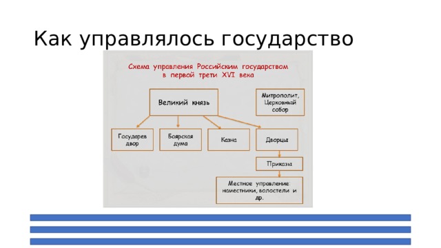 Схема состава общества русского государства в начале 16 века 6 класс