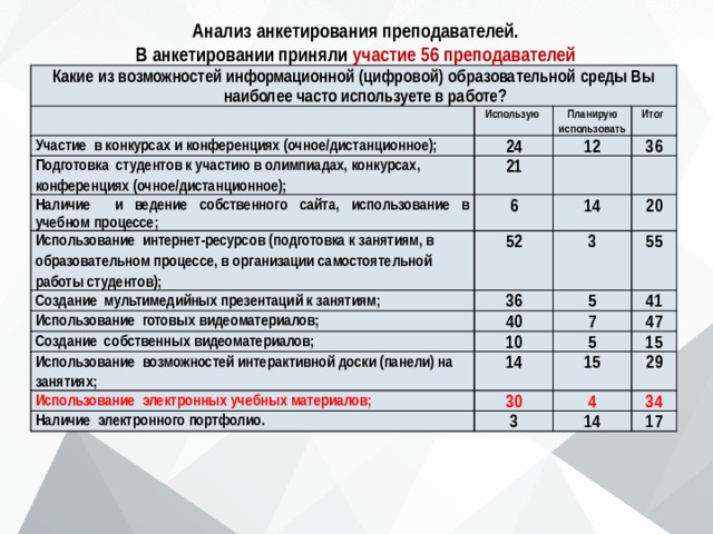 Анализ цифрового обучения. Нацпроект образование цифровая образовательная среда. Анализ цифровой образовательной среды образовательной организации. Сделать анализ анкетирования.. Задачи цифровизации образования.