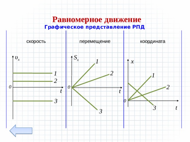 Равномерное занятие. График перемещения при РПД. График координат. График координаты равномерного движения. График координаты равномерного прямолинейного движения.