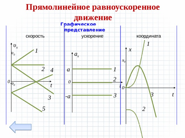 График координат. Графики координаты от времени при равноускоренном движении. Графики координаты скорости ускорения при равноускоренном движении. График координаты при равноускоренном движении. График координаты тела при равноускоренном движении.