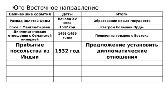 Юго-Восточное направление Важнейшие события Даты Распад Золотой Орды Итоги Начало XV века Союз с Менгли-Гиреем Образование новых государств 1502 год Дипломатические отношения с Османской империей Разгром Большой Орды 1498-1499 годы Прибытие посольства из Индии Появление товаров с Востока 1532 год Предложение установить дипломатические отношения 