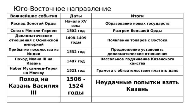 Внешняя политика 16 века таблица