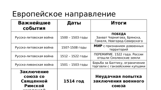 Таблица даты и события внешней политики. Русско-Литовские войны таблица.