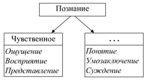 Формы познания ощущение восприятие суждение понятие представление. Запишите слово пропущенное в схеме формы познания понятие. Впишите слово, пропущенное в схеме. Чувственное познание схема. Запишите слово пропущенное в схеме познание ощущение восприятие.