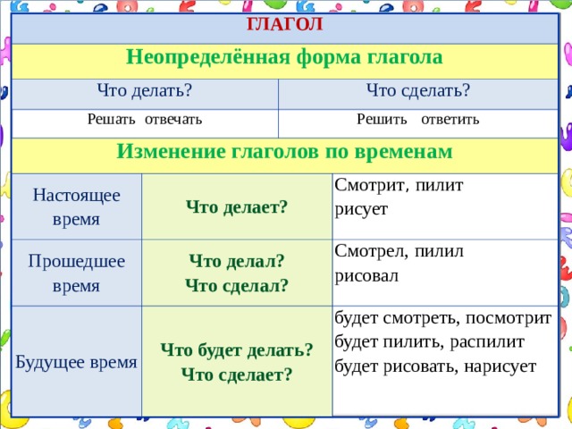 Неопределенная форма 3 класс правила. Формы глагола. Формы глаголов в русском языке. Определенная форма глаг. Глаголы неопределённой формы отвечают на вопросы.