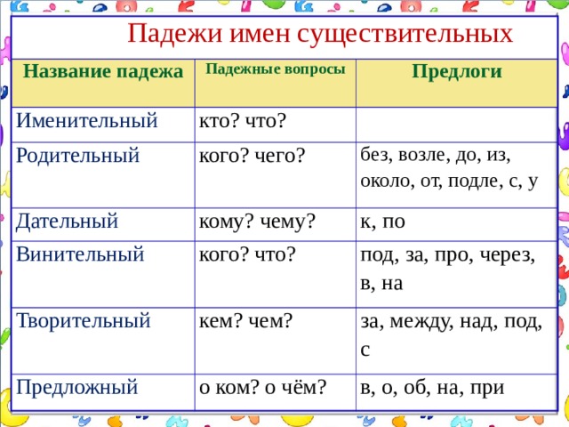 Определить падежи следующих имен прилагательных любимую сестру знойным днем на летней площадке