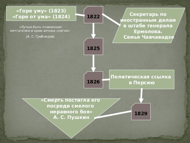 1822 «Горе уму» (1823) «Горе от ума» (1824) Секретарь по иностранным делам в штабе генерала Ермолова. Семья Чавчавадзе «Лучше быть пламенным мечтателем в краю вечных снегов» (А. С. Грибоедов) 1825 Политическая ссылка в Персию 1826 «Смерть постигла его посреди смелого неравного боя» А. С. Пушкин 1829 