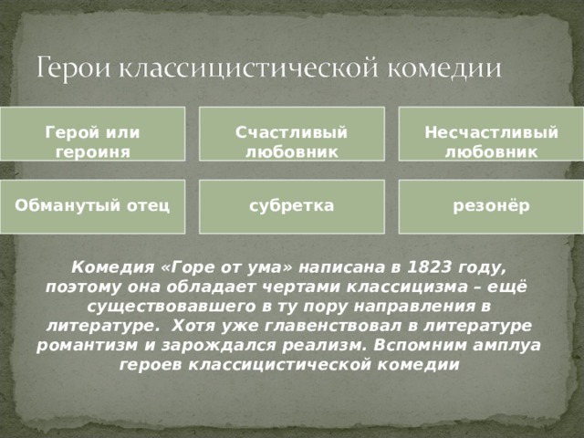  Герой или героиня  Счастливый любовник  Несчастливый любовник  Обманутый отец  субретка  резонёр Комедия «Горе от ума» написана в 1823 году, поэтому она обладает чертами классицизма – ещё существовавшего в ту пору направления в литературе. Хотя уже главенствовал в литературе романтизм и зарождался реализм. Вспомним амплуа героев классицистической комедии 