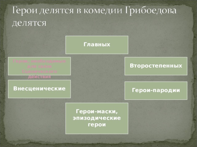 Характеристика второстепенных героев